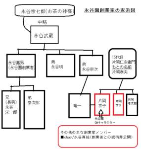 家系図でわかる永谷家の系譜