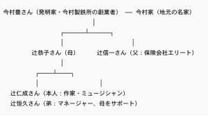家系図で見る辻家の背景